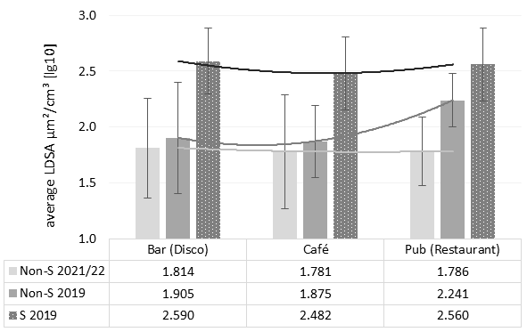 Figure 3: Characteristic values (M ± 1 SD) of the averaged LDSA (logarithmized) as a function of location type and study period for non-smoking (Non-S 2021/22; 2019) and smoking locations (S 2019) locations with polynomial trend lines.