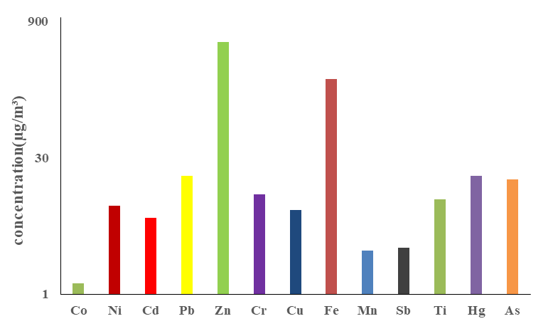 Figure 1: The average concentrations of heavy metals in industries.