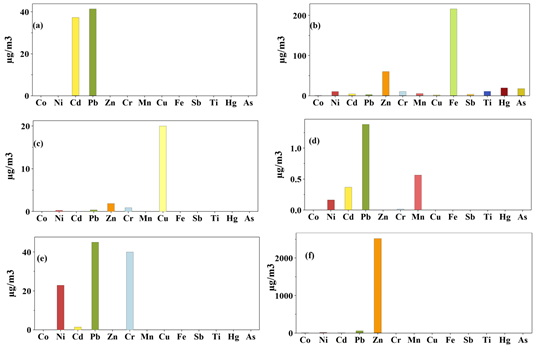 Figure 2: Concentration of the metals in the industries of atomic energy organization (a), cement industries (b), printed circuit board industry (c), roofing industry (d), steel industry (e), zinc smelting (f).