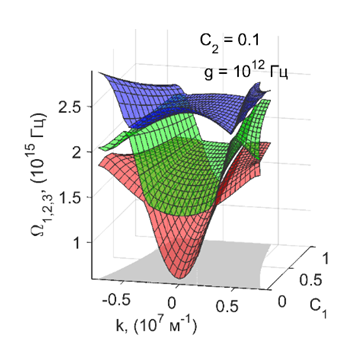 Figure 1: Dependence of Polariton dispersion ( ) 1,2,3 1 2 , , k C C Ω on structural defect for a given value of parameter 1 g g ≡ η of resonance interaction between a quantum dot and electromagnetic field [7].