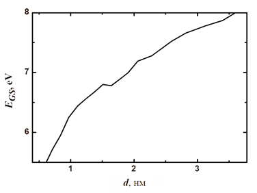 Figure 2: Band gap width dependence in the film thickness for a tetragonal SiO2 cell type [8].