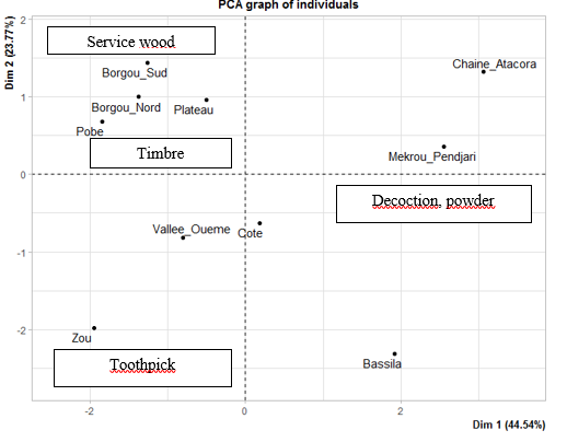 Figure 4: Projection of targeted Phytodistricts in the system axis defined by the forms of use.