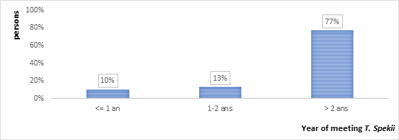 Figure 2: Distribution of respondents by year of meeting T. Spekii.