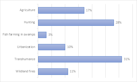 Figure 3: Distribution of threats to the T. spekii.