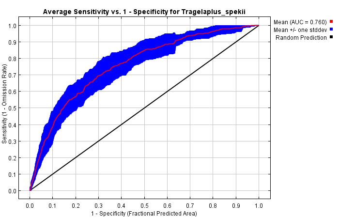 Figure 6: Average operating characteristic of the receiver (ROC) and associated area under curve (AUC).