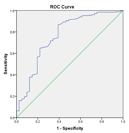 Figure 1: ROC curve for occiput-spine angle in identifying the women submitted to operative delivery (instrumental + caesarean) because of labour dystocia.
