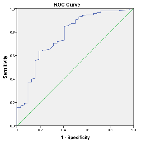 Figure 2: ROC curve for occiput-spine angle in identifying the women underwent abnormal labour progression.