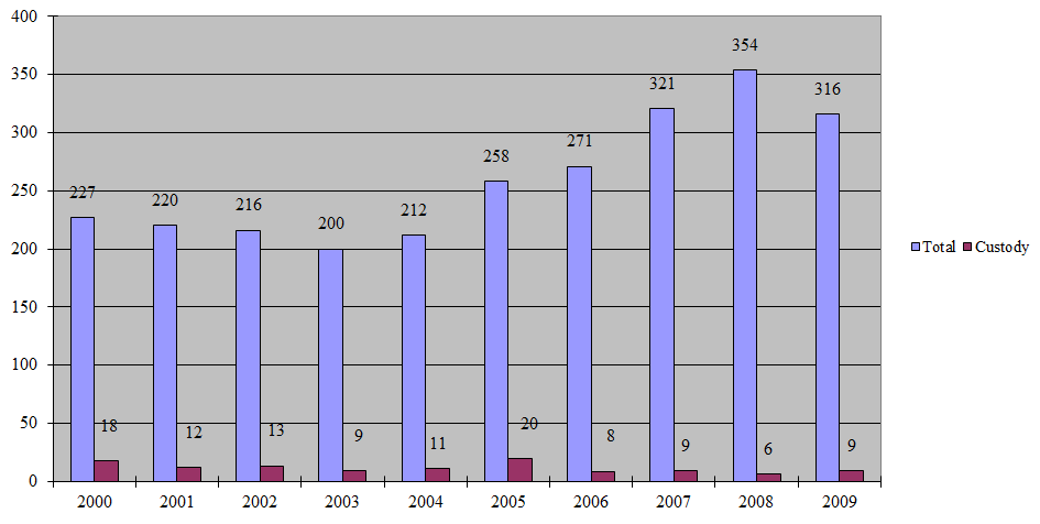 Figure 1: Deaths in Custody as a Proportion of all Cases*.