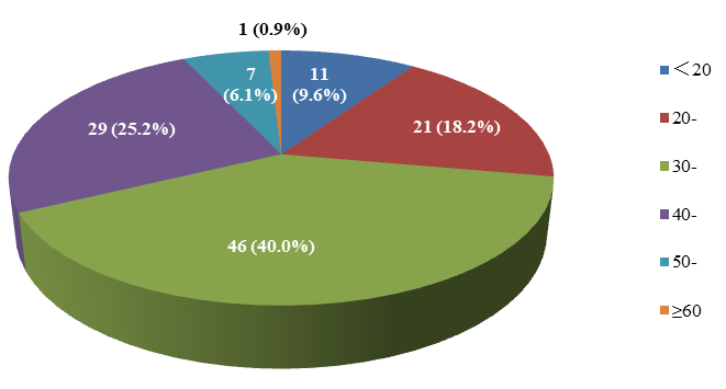 Figure 2: Age Distribution of the 115 Deaths in Custody (Year).