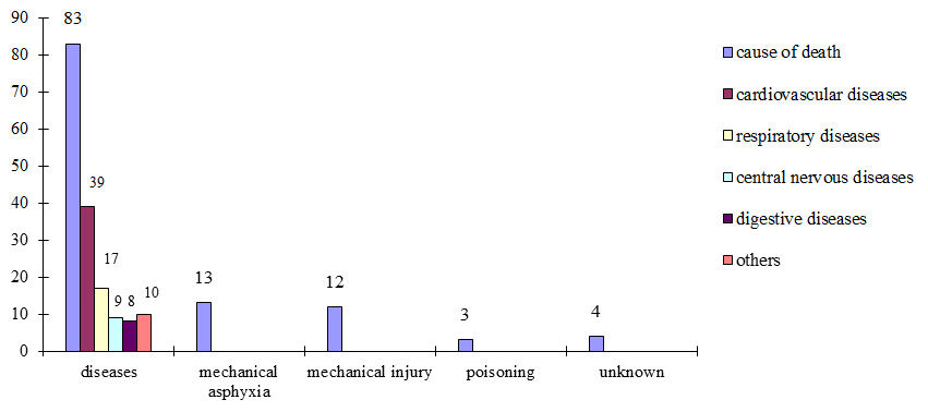 Figure 4: The Cause of Death in 115 Deaths in Custody.