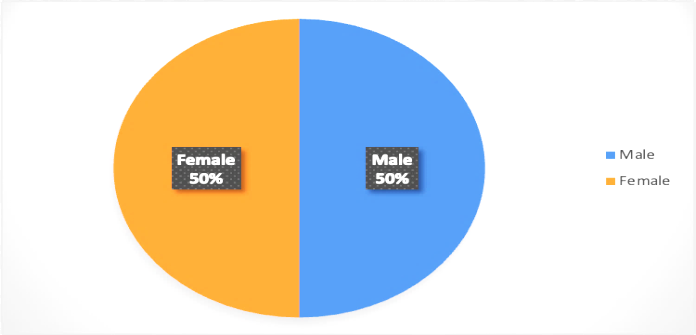 Figure 1: Gender Wise Distribution of Sample.