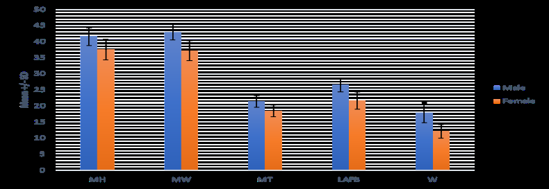 Figure 2: Comparison of Various Parameters between Male and Female in Right Patella.