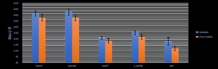 Figure 3: Comparison of Various Parameters between Male and Female in Left Patella.