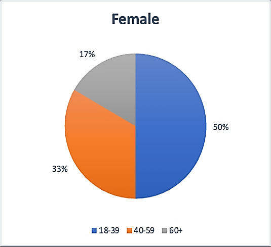 Figure 5: Stature/Height Wise Distribution of Two Groups.
