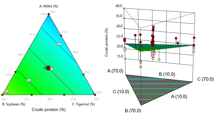 Figure 2: The contours and 3-D plots for the crude protein.