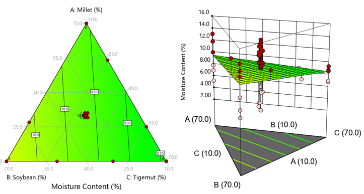 Figure 3: The contours and 3-D plots for the moisture content.