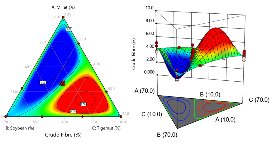 Figure 5: The contours and 3-D plots for the crude fibre.