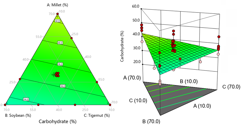 Figure 6: The contours and 3-D plots for the carbohydrate.