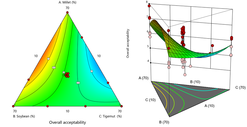 Figure 7: The contours and 3-D plots for the overall acceptability.