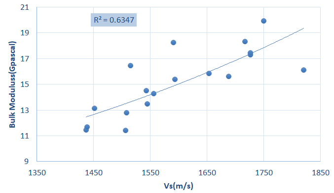 Figure 10: the relationship between Bulk modulus and Vs (m/s).