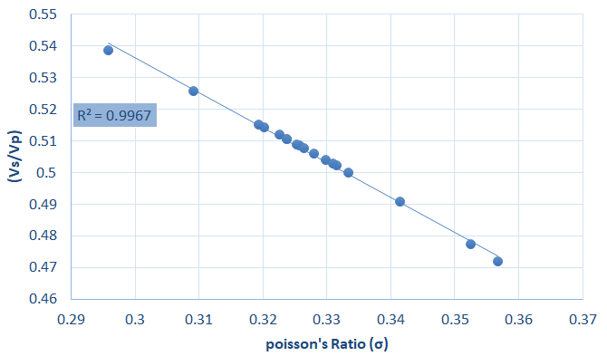 Figure 11: This means that, when Poisson’s ratio increases, the ratio of Vs / VP decreases, which reduces the brittleness and rigidity of rocks. There is a similar relationship between Vs and G illustrated in Figure 11 but with a larger determination coefficient (R2=0.94). The following equation defines this relationship.