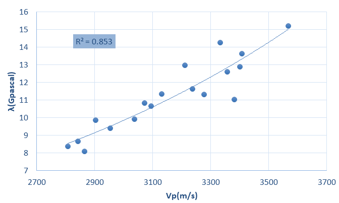 Figure 12: The relation between Lames constant and Vp(m/s).