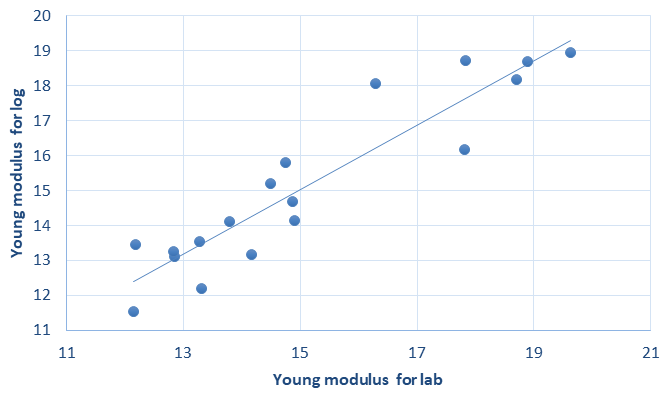 Figure 14: The relation between Young modulus from log and lab.