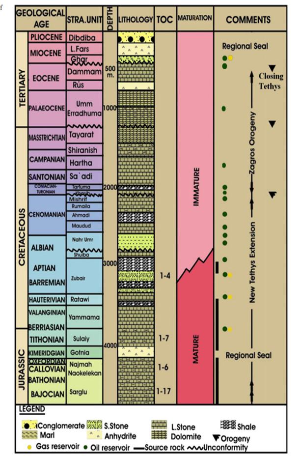 Figure 2: Stratigraphic column for the southern region of Iraq [30].