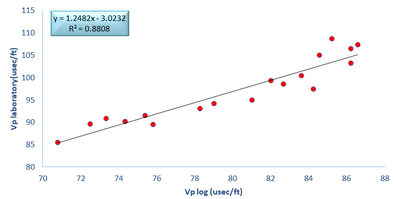Figure 4: the relation between Vp laboratory and Vp log.