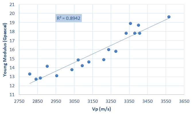 Figure 5: While the relationship between E and Vs is illustraited in Figure 6 with a low regression coefficient value (R2=0.76).
