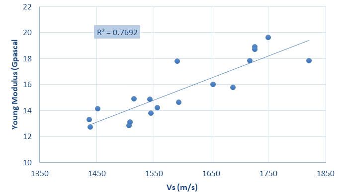 Figure 6: The relationship between Vs (m/s) and Young Modulus in laboratory.