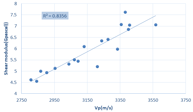 Figure 7: Shear modulus and Vp (m/s) for mishrif formation.