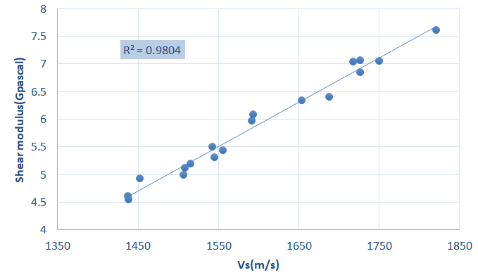 Figure 8: Shear modulus and Vs (m/s) for mishrif formation.