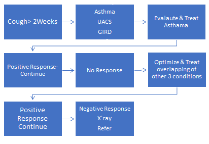 Figure 3: Algorithm for Treatment of ASTHMA, GORD UACS.