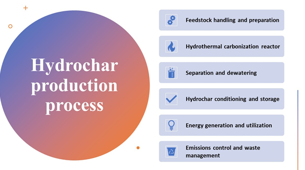 Figure 2: The common components that may be found in a hydrochar factory.