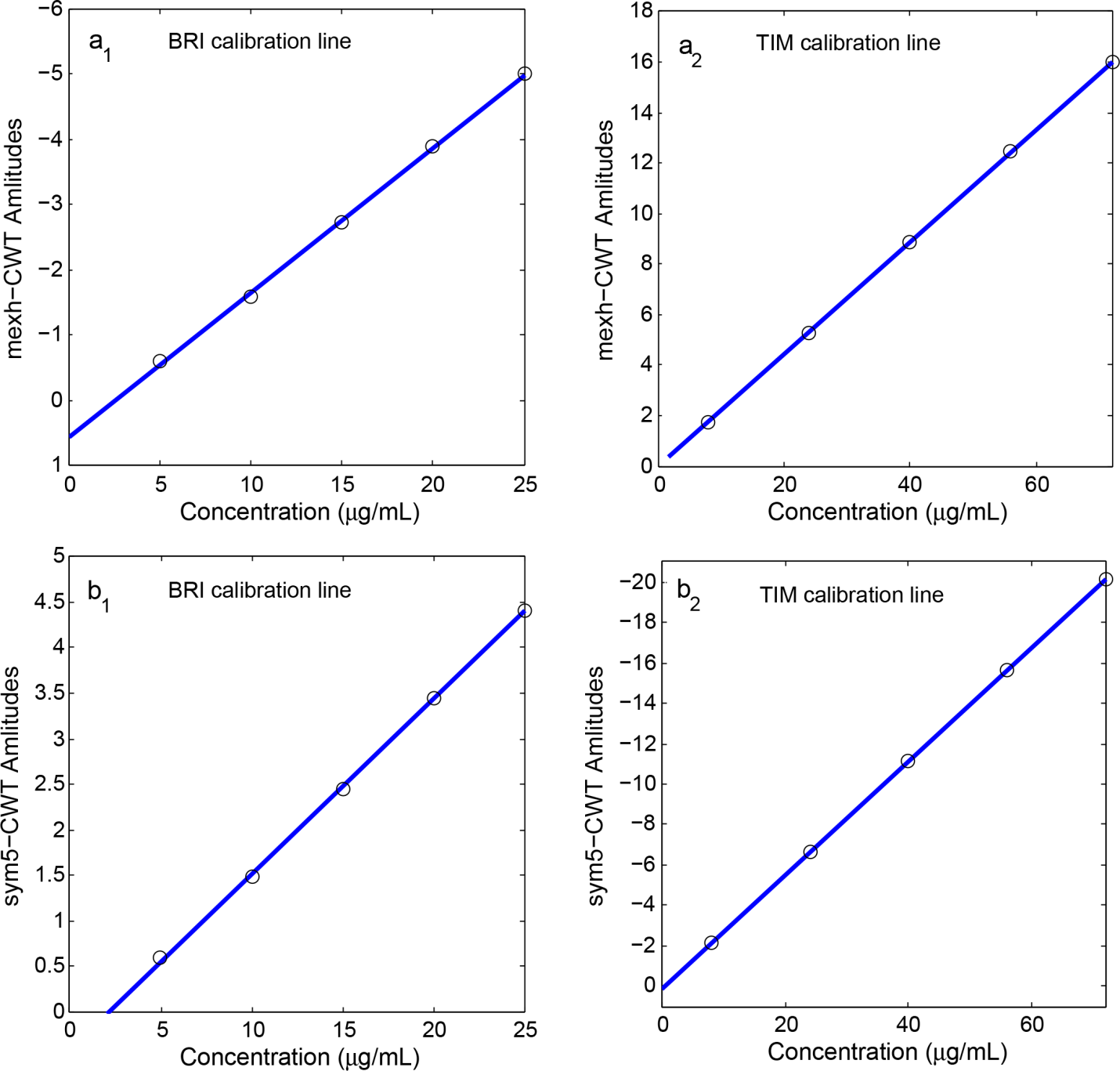 Figure 2: Calibration lines obtained by plotting concentration versus mexh-CWT amplitudes (a1 and a2) and sym5-CWT amplitudes (b1 and b2) for BRI and TIM.