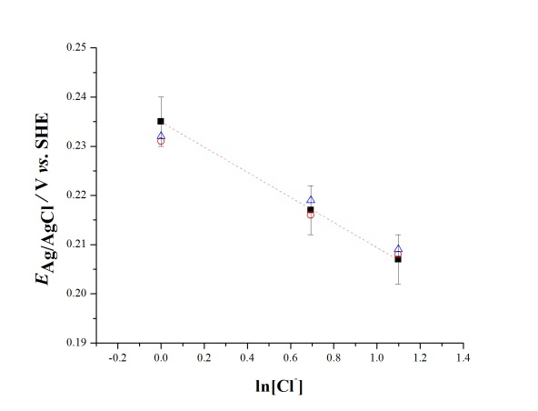 Figure 4: ** A) Plots of REs EAg/AgCl as a function of the [Cl–] concentration, corresponding to (closed squares) the theoretical data calculated using the Nernst equation (Eq 4), (open circles) experimental data obtained immediately after the REs preparation, and (open triangles) the experimental data obtained one month after the REs preparation (error bar = ±0.005V), corresponding to data in (B). The dashed line corresponds to the linear fit for the theoretical data. B) Time courses of EAg/AgCl for three different REs: Ag/AgCl, 1 M NaCl; Ag/AgCl, 2 M NaCl; and Ag/AgCl, 3 M NaCl; from top to bottom. T=22 °C.