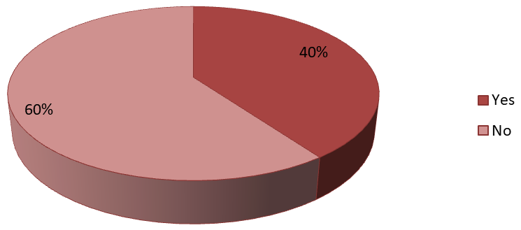 Figure 10: Does the sale of Tobacco products near Educational Institution is Prohibited.