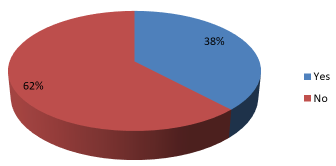 Figure 12: Whether the sale of tobacco products is prohibited in an area within radius of..... yards of any educational institutional.