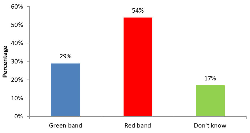 Figure 14: Awareness about the product displayed at the center of the display board shall be crossed by.