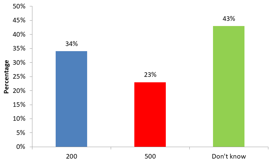 Figure 16: Awareness about whether the direct and indirect advertisement of tobacco products in the form of audio visual and print media prohibited.