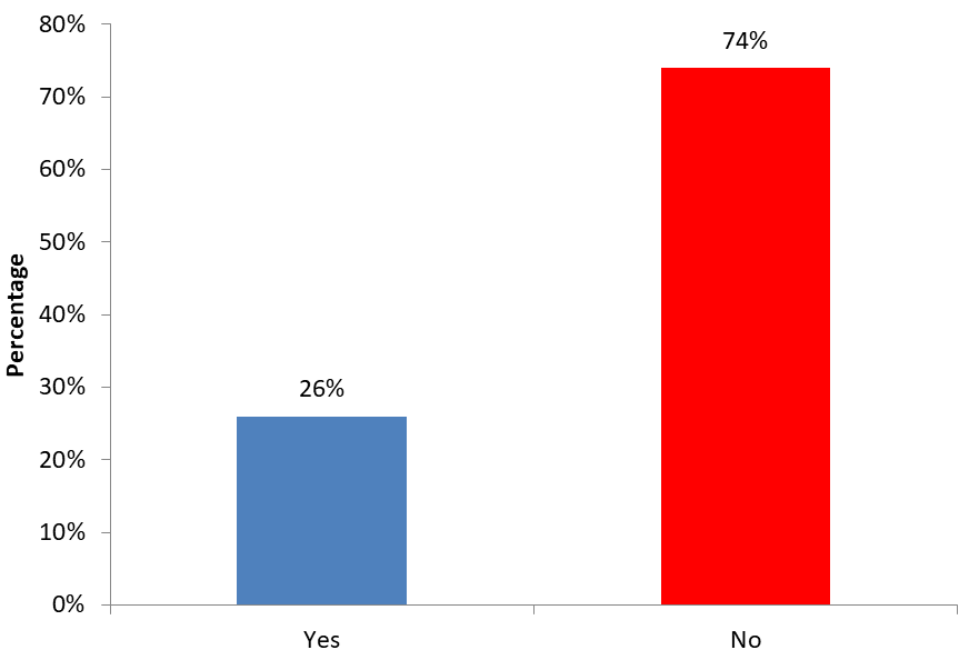 Figure 19: Awareness about punishment for the advertisement of Tobacco.