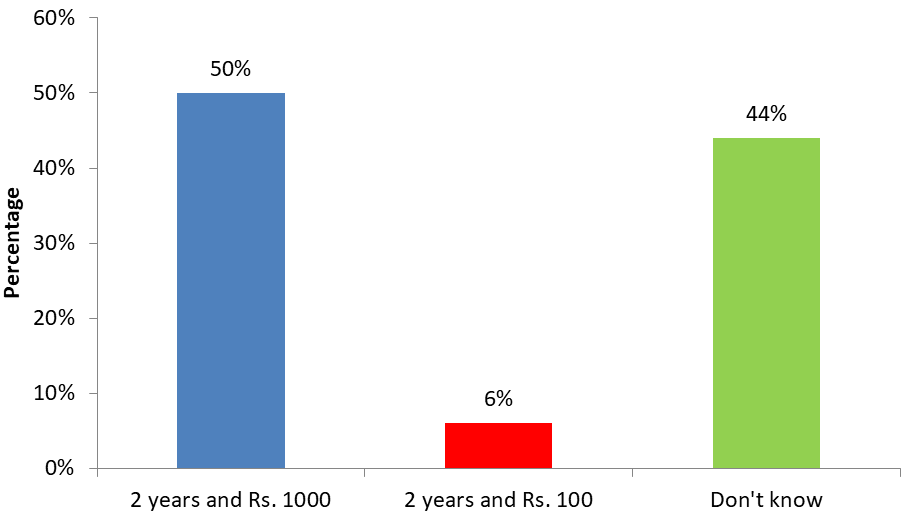 Figure 21: Opinion about the level of enforcement of ban on smoking in public places.