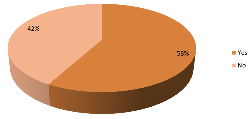 Figure 7: Every package of cigarette or other tobacco products must bear on its label the specified the health warning Figure 7 describes about the Awareness in respondents about COTPA (2003) i.e. every package of cigarette or other tobacco products must bear on its label the specified the health warning and it is found that majority of respondents i.e. 58% were aware and accepted that every package of cigarette or other tobacco products must bear on its label the specified the health warning but 42% respondents were not aware about the same.