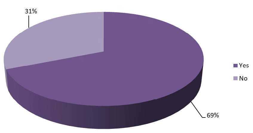 Figure 8: Does it is seen Tobacco products being sold by a Minor.