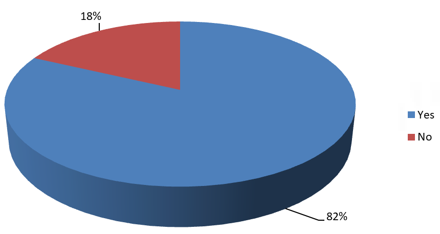 Figure 9: Does the sale of Tobacco products is prohibited to a person under the age of.
