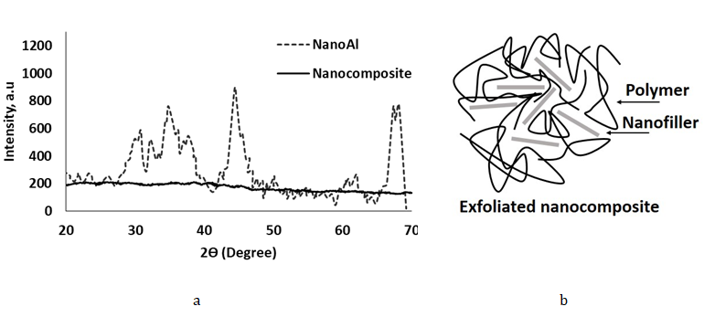 Figure 3: a) X-ray diffraction spectrum of nanocomposite and nanoparticle b) Schematic of the exfoliated state.