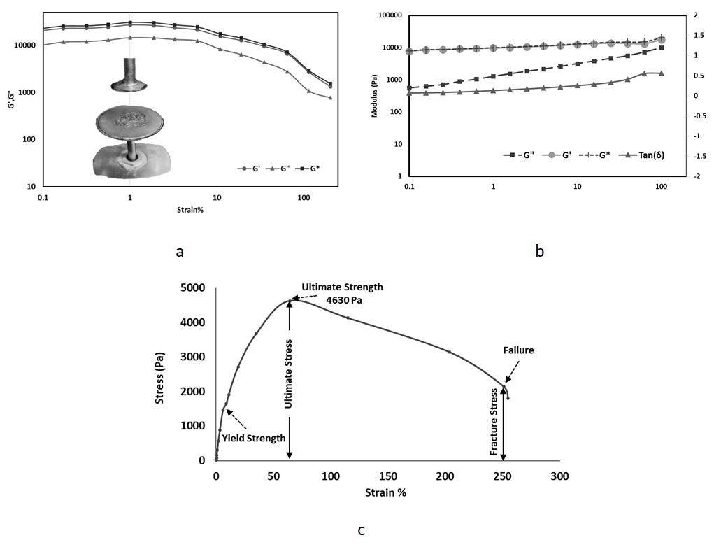 Figure 5: a) Strain sweep diagram b) Frequency sweep diagram c) Stress-Strain diagram.