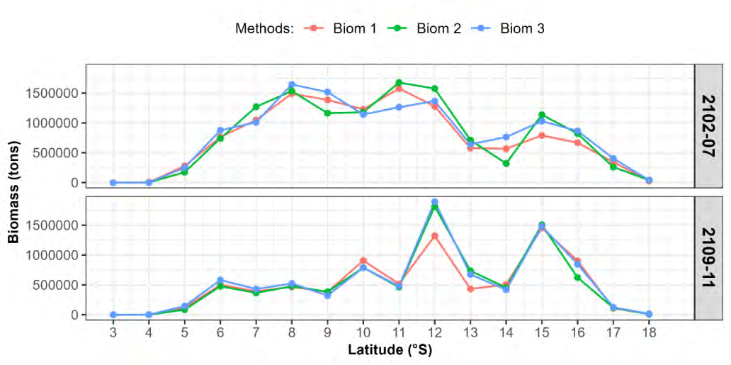 Figure 7: Estimated biomass of anchoveta by latitudinal degree by three hydroacoustic methodologies. Biom 1: stratification in isoparalittoral areas of 10x30 nm. Biom 2: stratification by transects with inter-transect data. Biom 3: composite stratification by size structure in isoparalittoral areas of 10x30 nm.