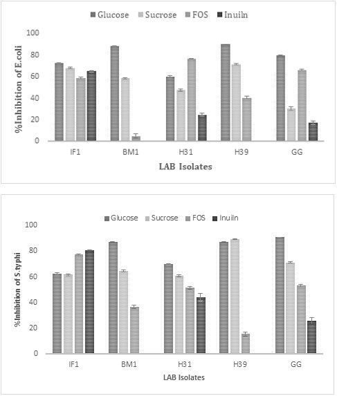 Figure 5: Fermentation of glucose, sucrose, FOS, and Inulin by LAB supplement with 1% in modified MRS-BB medium. The primary Y-axis showed OD 600nm, and the secondary Y-axis showed the pH of the medium after 0, 24, 48, and 72.